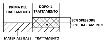Crecimiento dimensional en la anodización dura